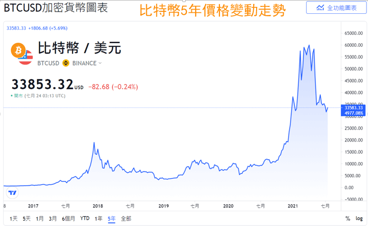 比特幣價格10年走勢