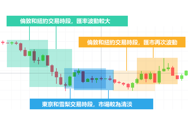 外匯交易時間