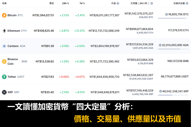 加密貨幣“四大定量”分析：價格、交易量、供應量以及市值