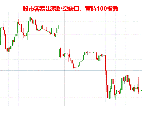 股市容易出現缺口：富時100指數