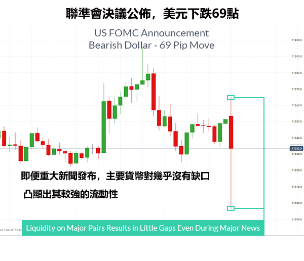 匯市很少出現或者沒有缺口