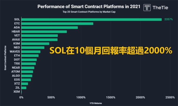 SOL回報率