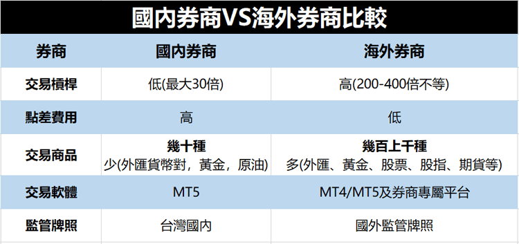 外匯平台比較