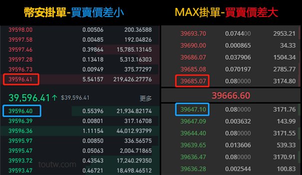 MAX交易所深度