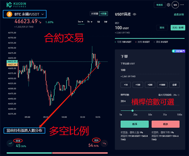 Kucoin合約交易