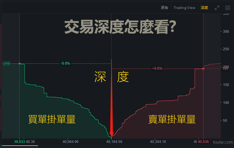 什麼是交易深度