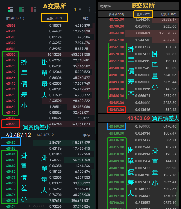 加密貨幣交易所深度