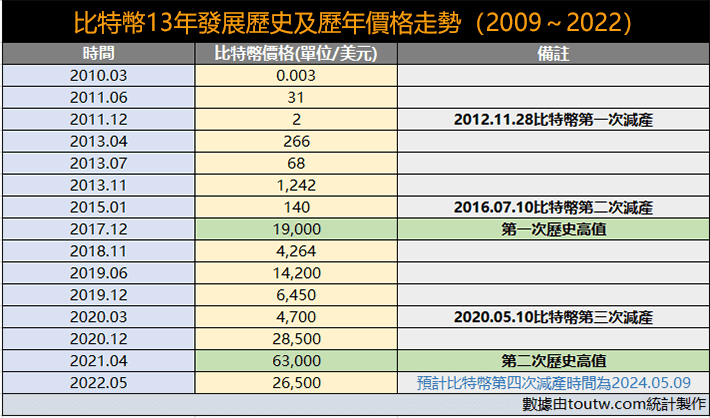 比特幣10年發展史及歷史價格走勢