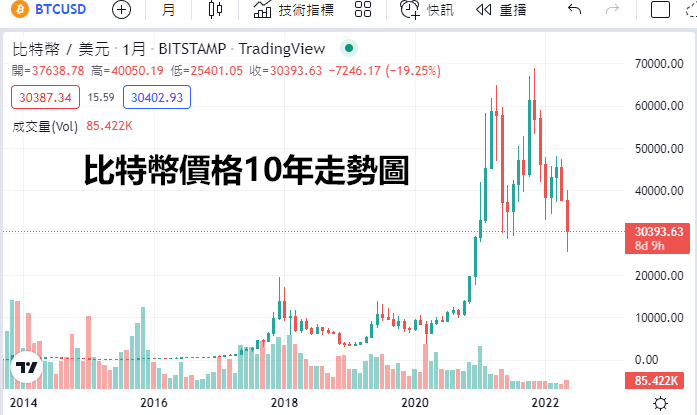 比特幣歷史價格變化