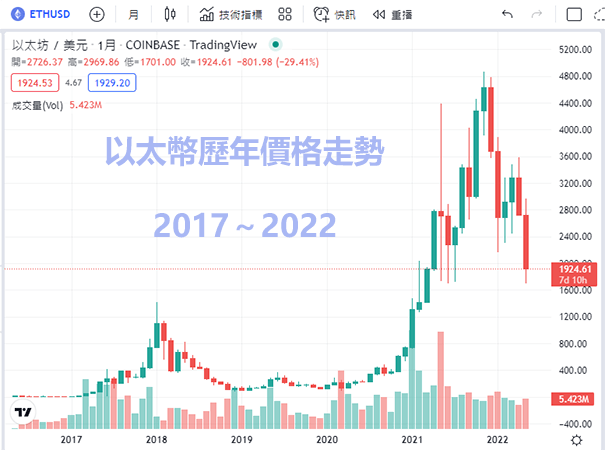 以太幣歷史價格走勢