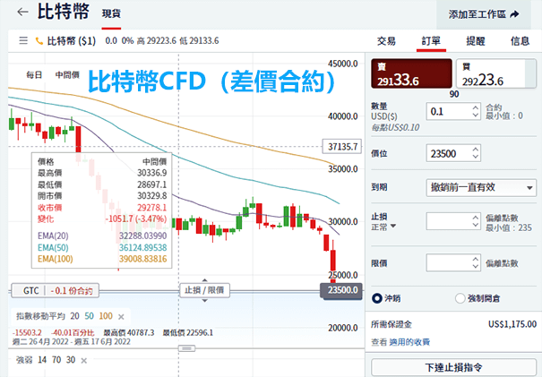 放空比特幣方法