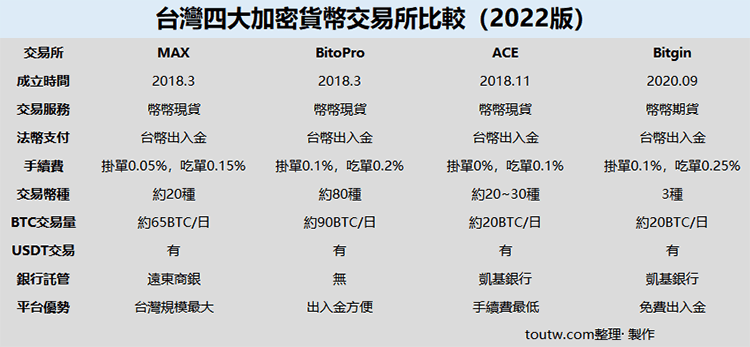 台灣加密貨幣交易所比較