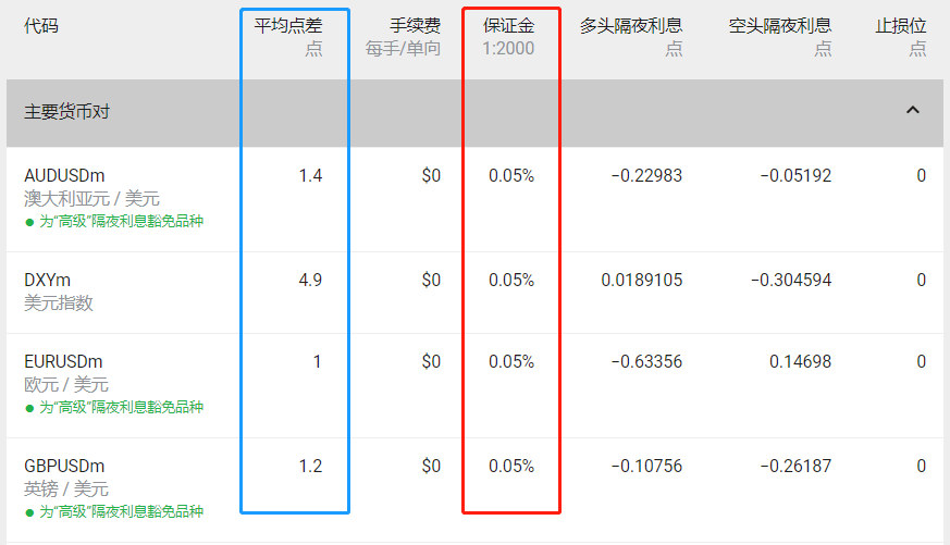 Exness點差