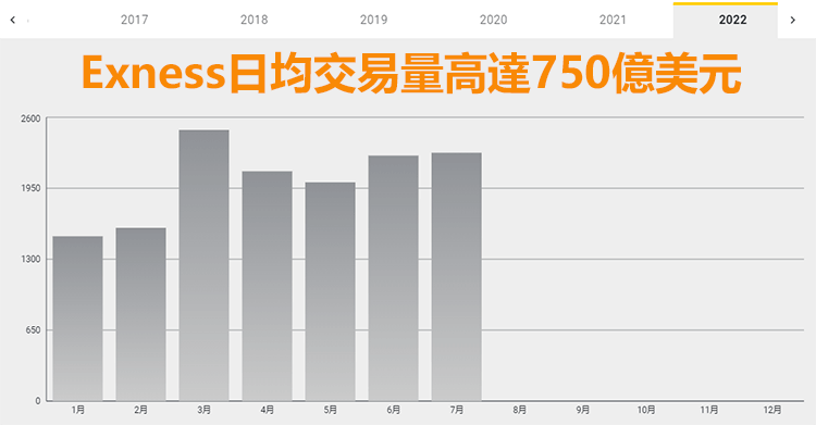 Exness交易量