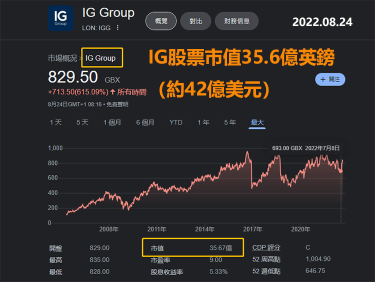 ig股票市值