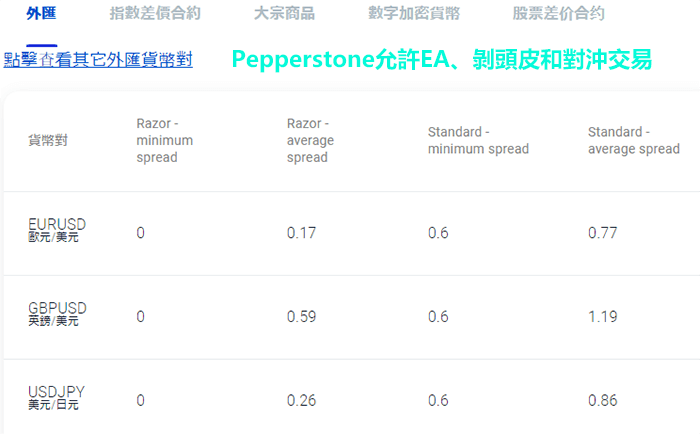 Pepperstone點差