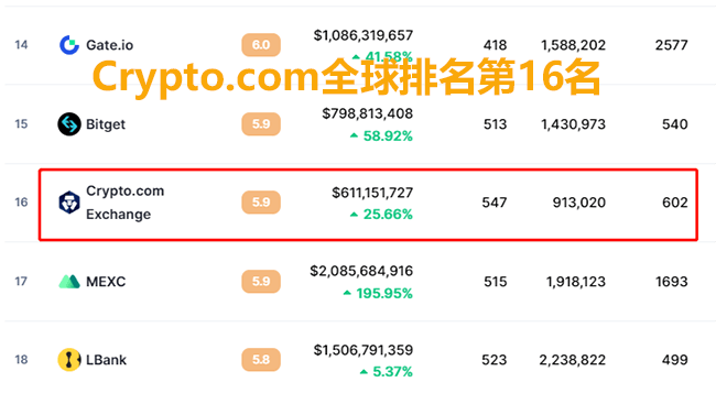 Crypto.com交易所排名