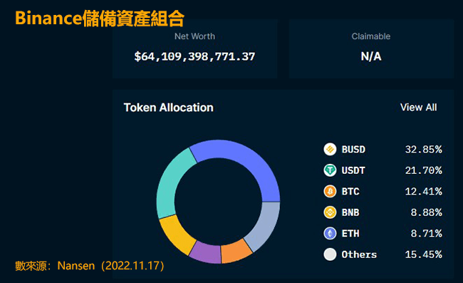 幣安交易所持倉資產組合