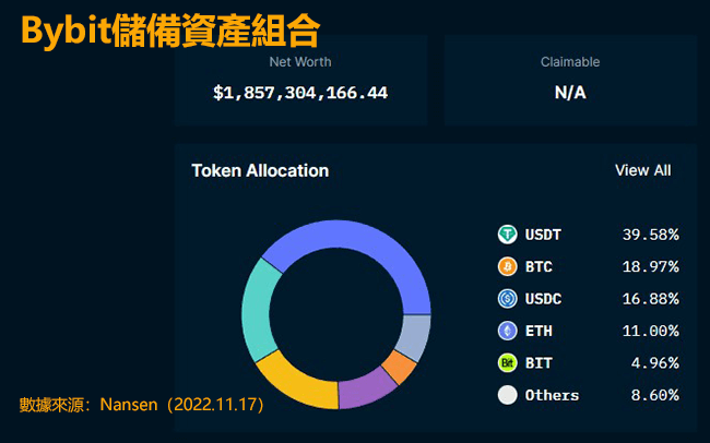 bybit交易所持倉資產組合