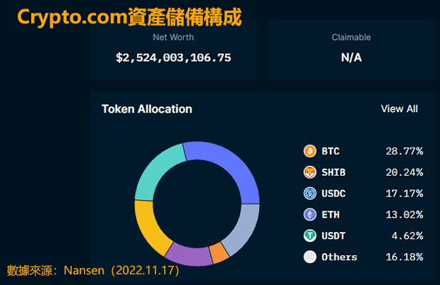 Crypto.com資產儲備構成