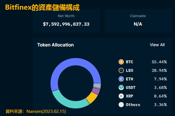 Bitfinex資產儲備構成