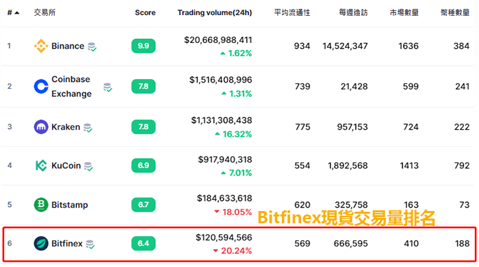 Bitfinex排名