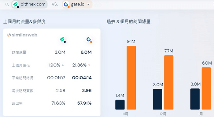 Bitfinex造訪量