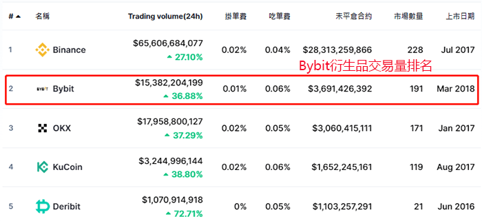 bybit排名