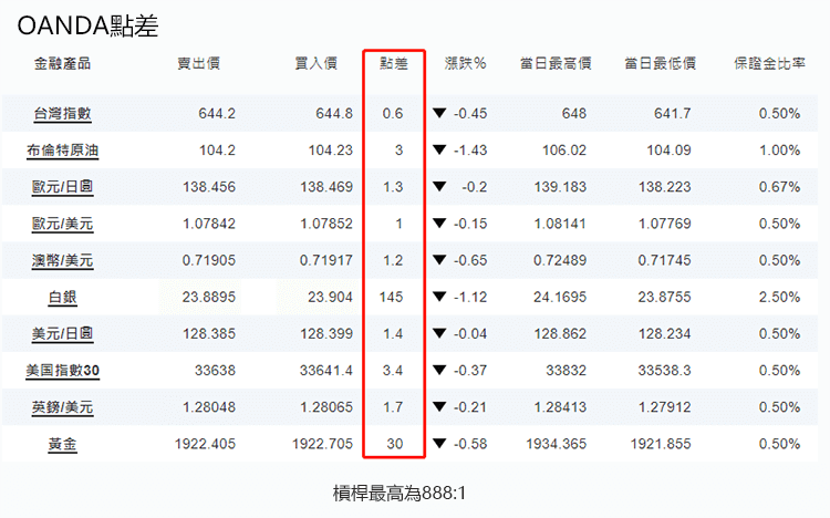 OANDA點差