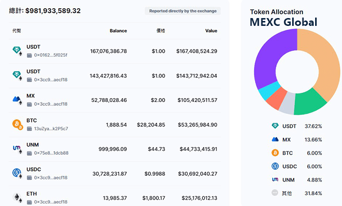 MEXC資產儲備構成