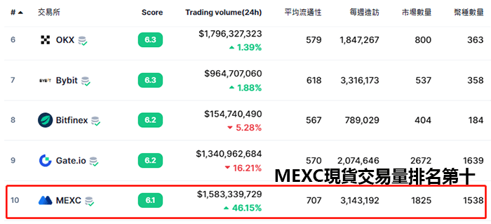 MEXC排名