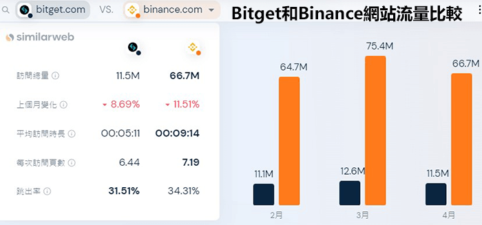 Bitget網絡流量