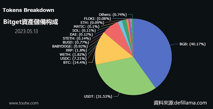 Bitget的資產儲備比例