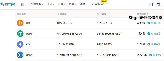 Bitget的資產儲備證明