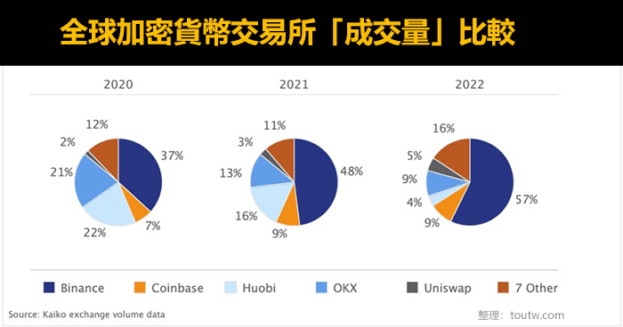 Coinbase交易量