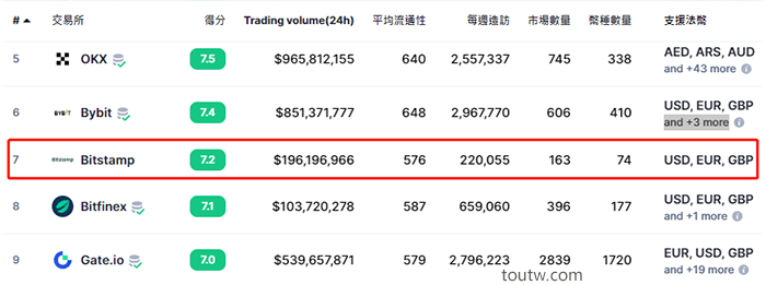 Bitstamp全球排名