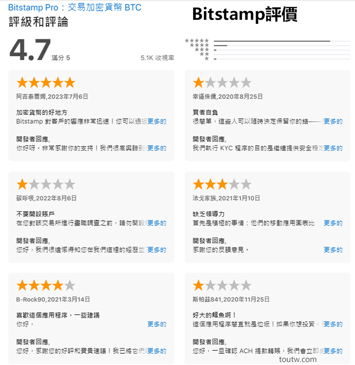 Bitstamp用戶評價