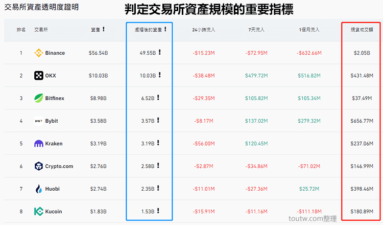 虛擬貨幣交易所資產透明度證明