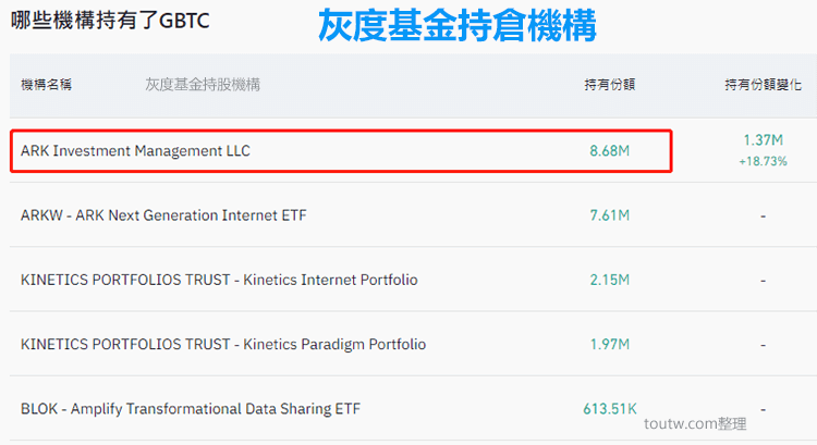 哪些機構持有了灰度信託 