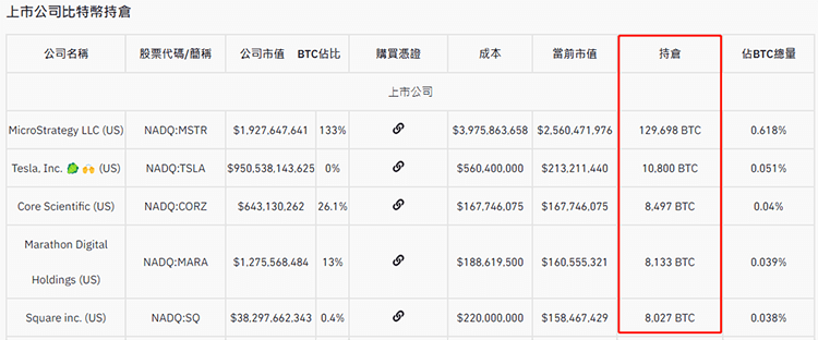 上市公司比特幣持倉