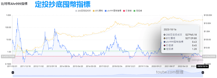 比特幣Ahr999指標-定投抄底囤 幣指標