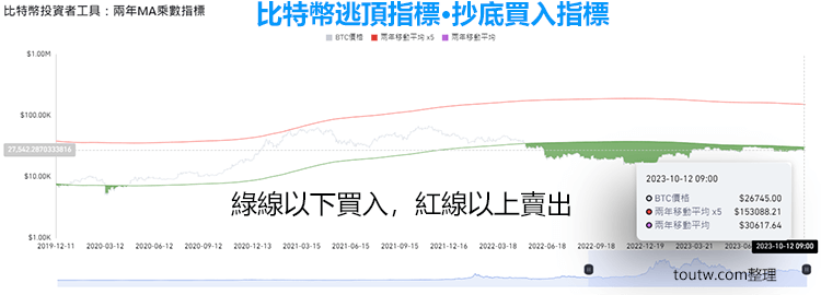 比特幣逃頂指標抄底買 入信號