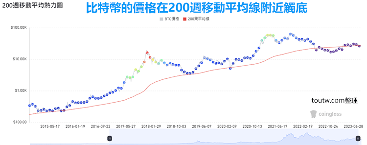 比特幣200週移動平均熱力圖 