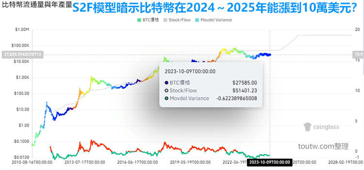 比特幣的流通量模型