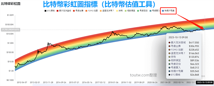 比特幣彩虹圖指標-比特幣 估值工具