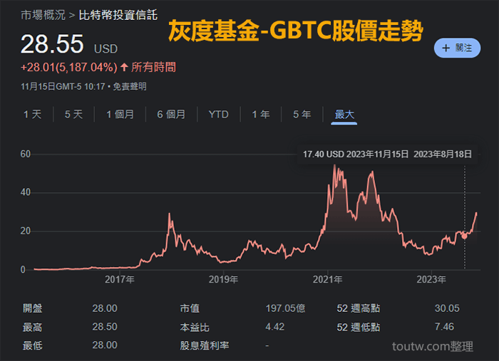 灰度基金GBTC股價