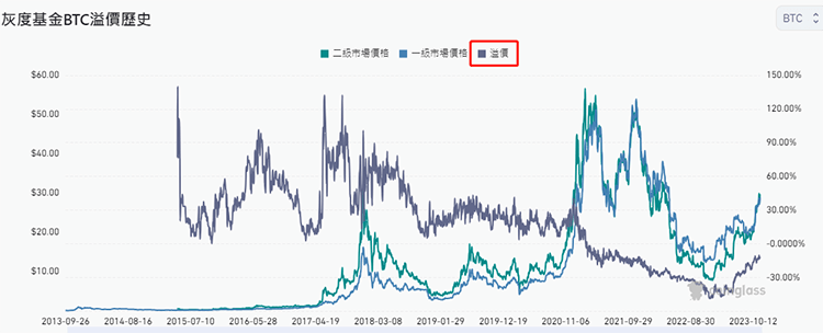 GBTC溢價