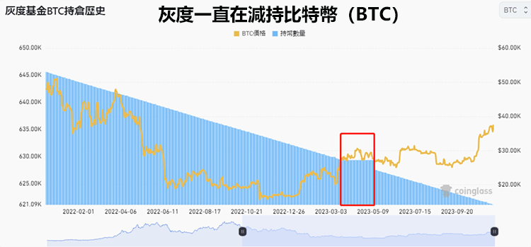 灰度基金持倉