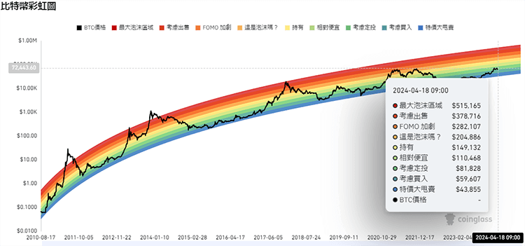 比特幣價格預測指標