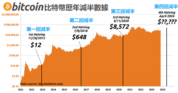 比特幣減半2024